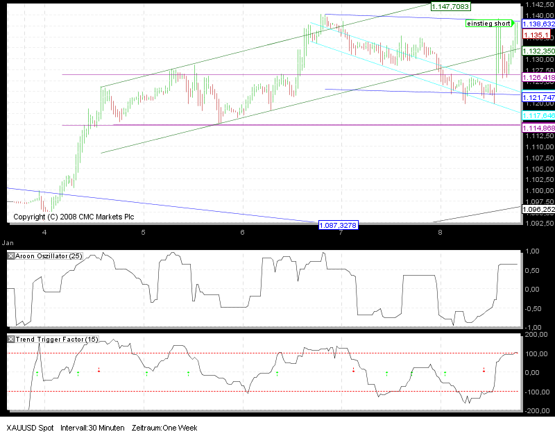 Tradingstrategien Dow 2010 289902