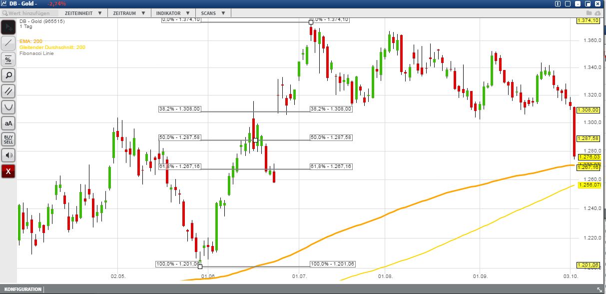 Gold traden - long bzw. short 943245