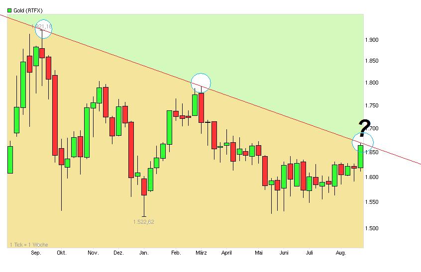 Gold shorten? 531739