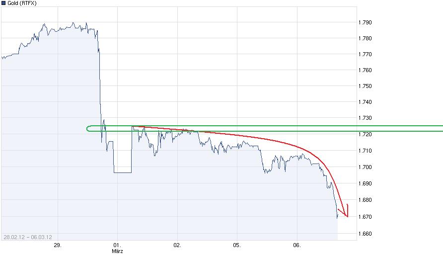 Gold shorten? 491100