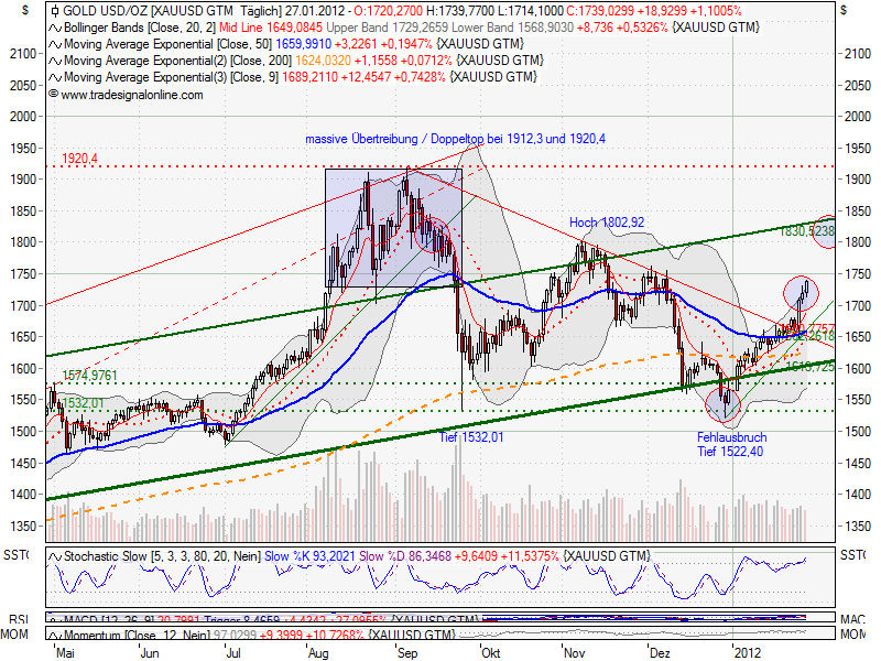 Indexhandel 2012 Rally trotz unzähligen Krisen? 480330
