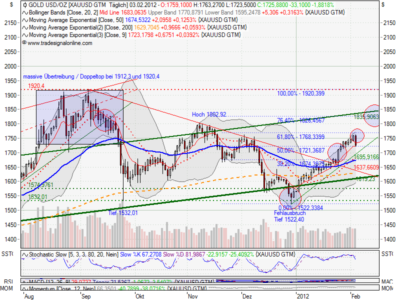 Indexhandel 2012 Rally trotz unzähligen Krisen? 482411