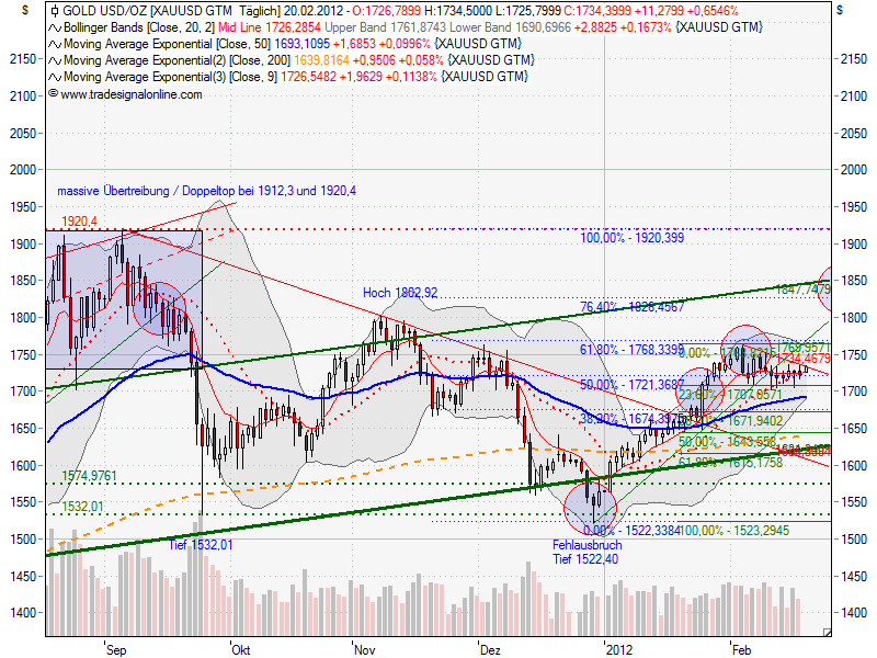 Indexhandel 2012 Rally trotz unzähligen Krisen? 486974