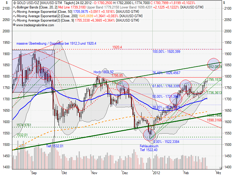 Indexhandel 2012 Rally trotz unzähligen Krisen? 488381