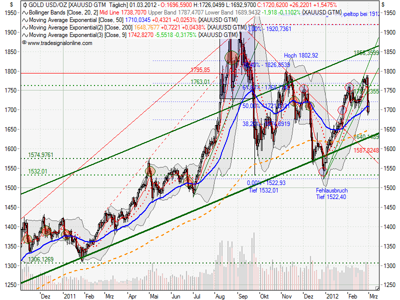Indexhandel 2012 Rally trotz unzähligen Krisen? 490176