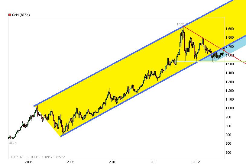 Gold shorten? 533375