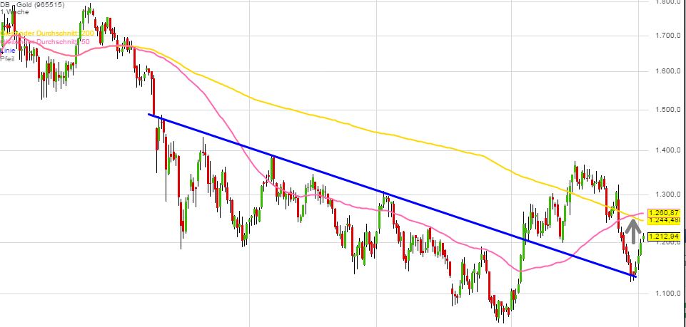 Gold traden - long bzw. short 964966