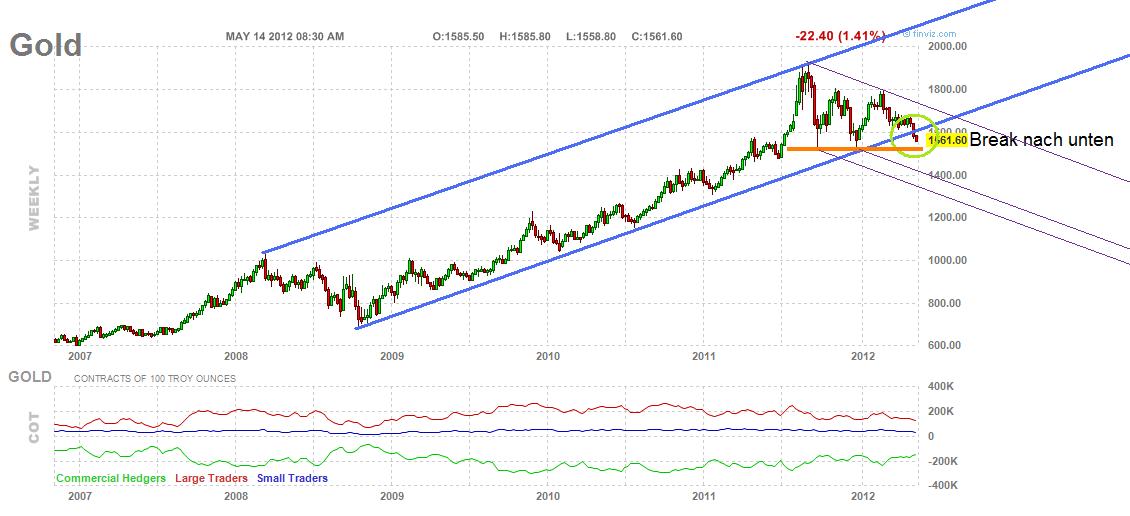 Gold shorten? 508178