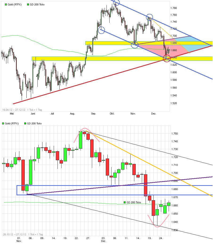 Gold shorten? 564697