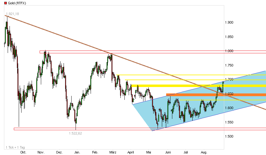 Gold shorten? 534094