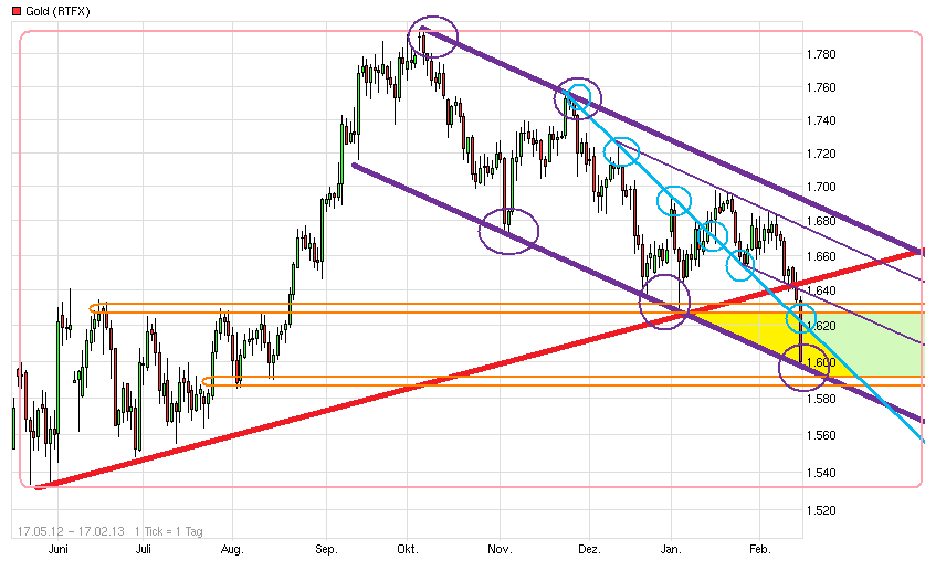 Gold shorten? 579102