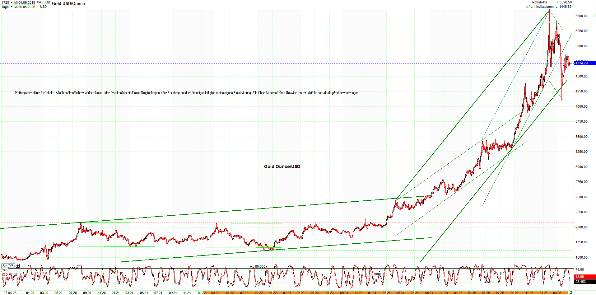 4 neue Endlos-Zertifikate auf Kryptos & Edelmetall 1516385