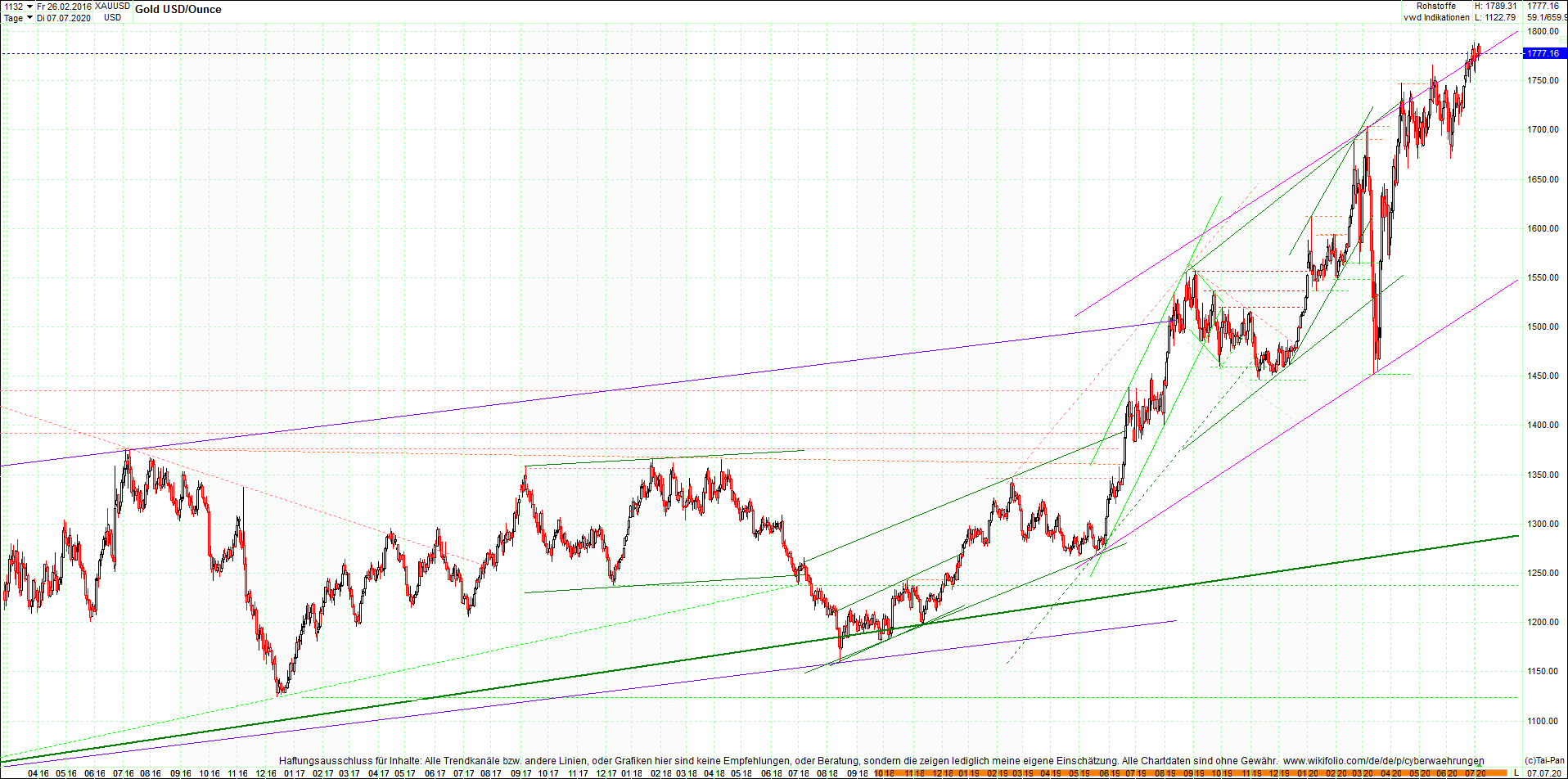 4 neue Endlos-Zertifikate auf Kryptos & Edelmetall 1189420