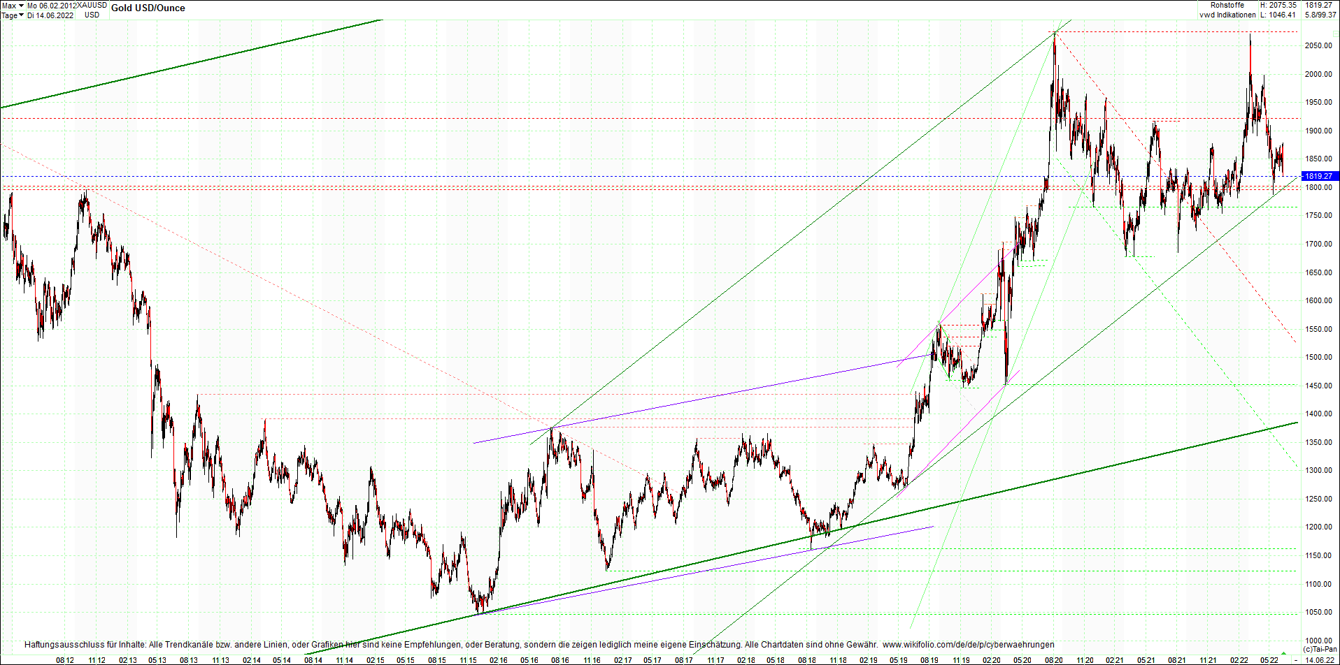 4 neue Endlos-Zertifikate auf Kryptos & Edelmetall 1319322