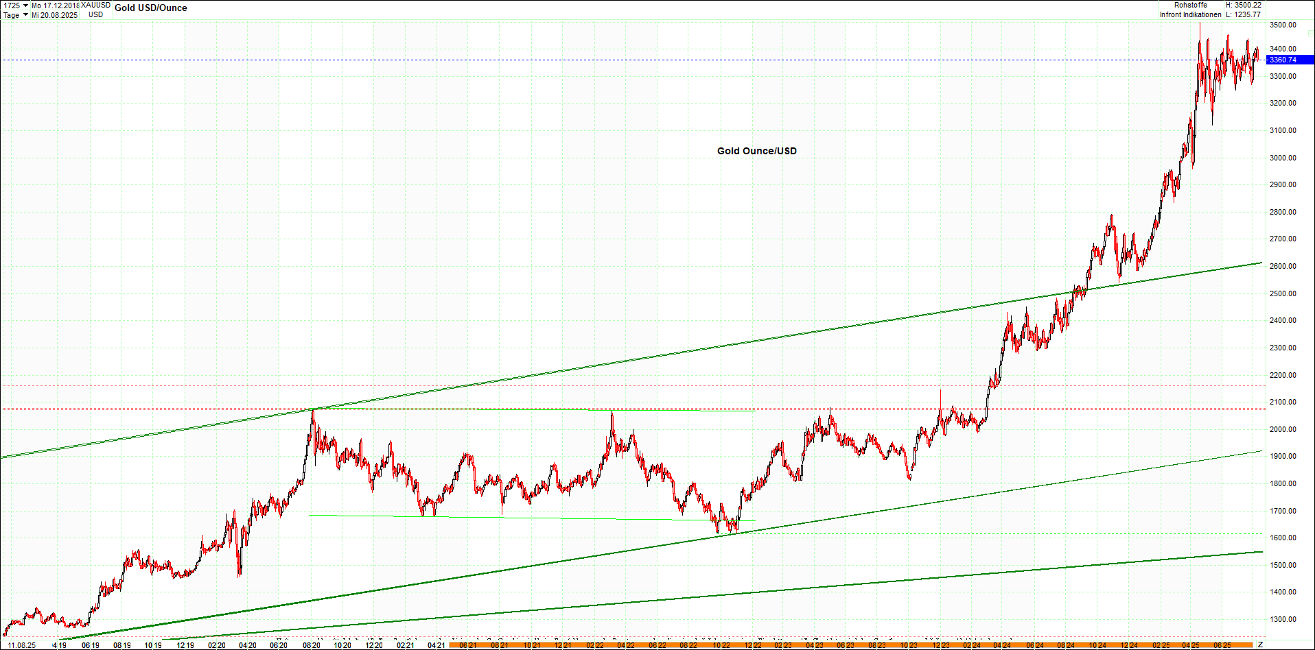 4 neue Endlos-Zertifikate auf Kryptos & Edelmetall 1491284