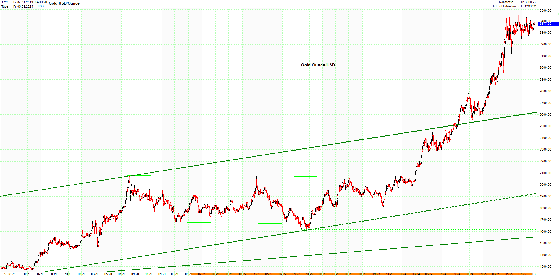 4 neue Endlos-Zertifikate auf Kryptos & Edelmetall 1493095