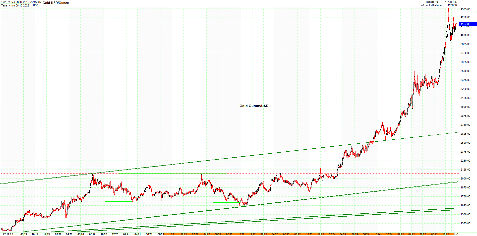 4 neue Endlos-Zertifikate auf Kryptos & Edelmetall 1503618