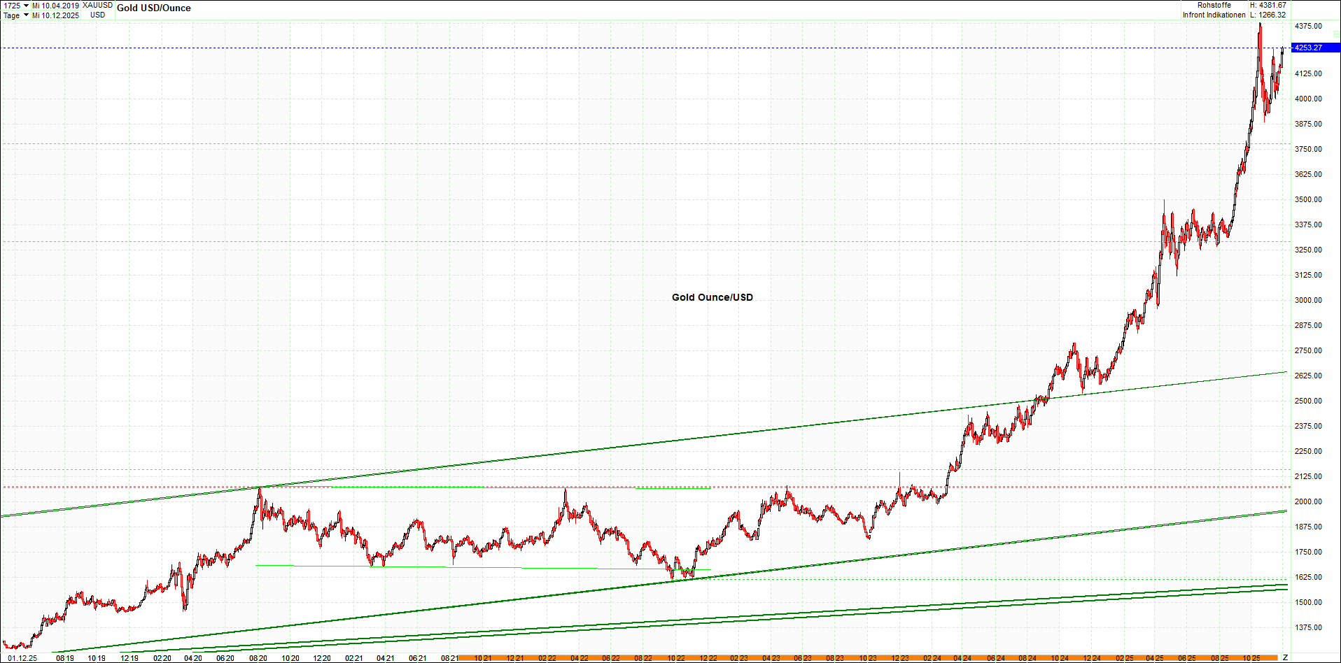Neue Endlos-Zertifikate auf Kryptos & Edelmetalle 1503917