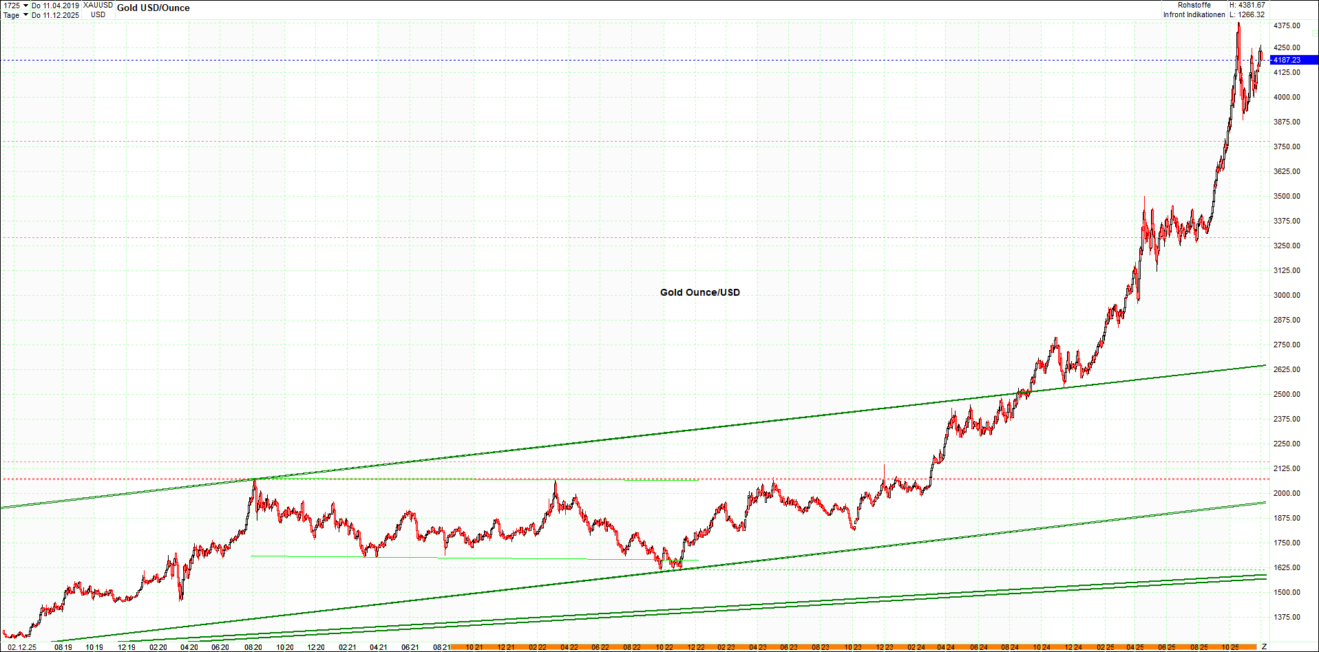 4 neue Endlos-Zertifikate auf Kryptos & Edelmetall 1504038