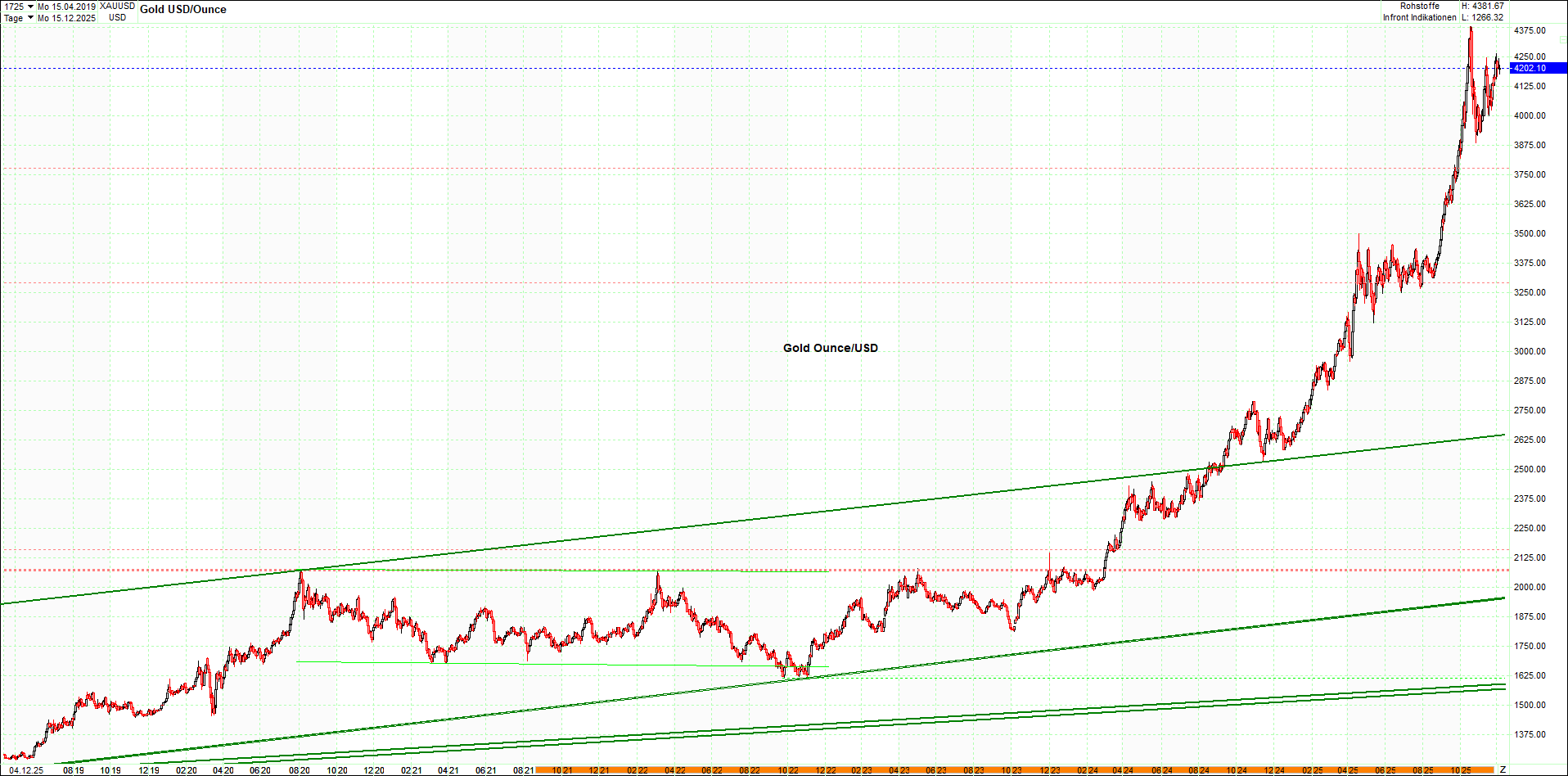 4 neue Endlos-Zertifikate auf Kryptos & Edelmetall 1504305