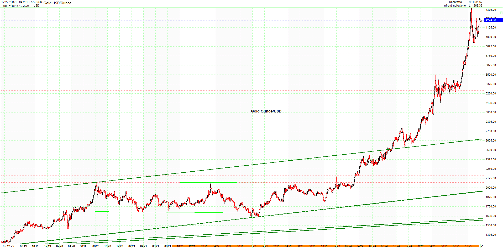 Neue Endlos-Zertifikate auf Kryptos & Edelmetalle 1504441