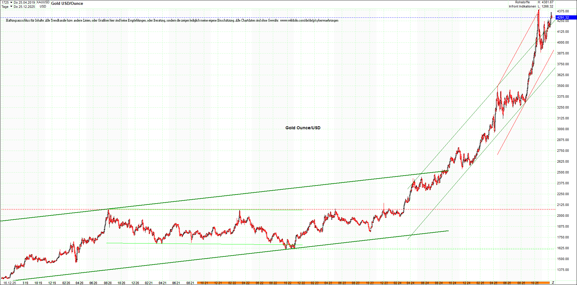 4 neue Endlos-Zertifikate auf Kryptos & Edelmetall 1505520