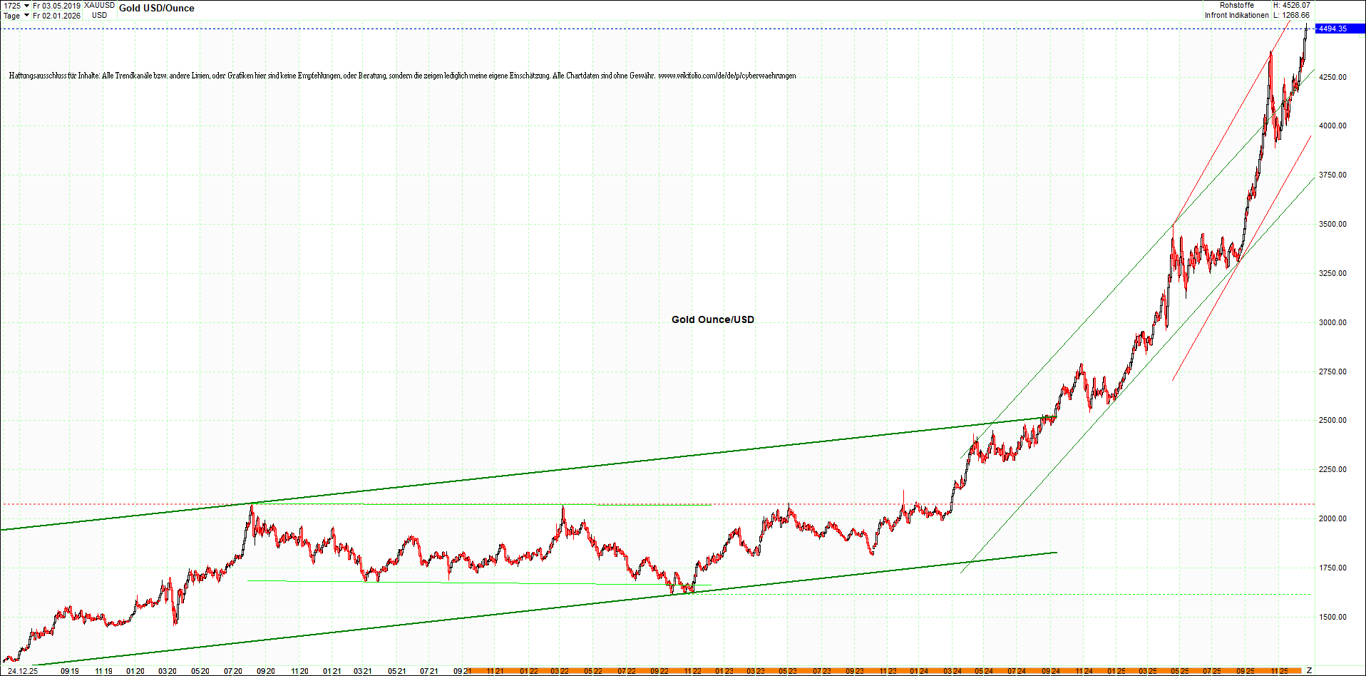 Neue Endlos-Zertifikate auf Kryptos & Edelmetalle 1506138