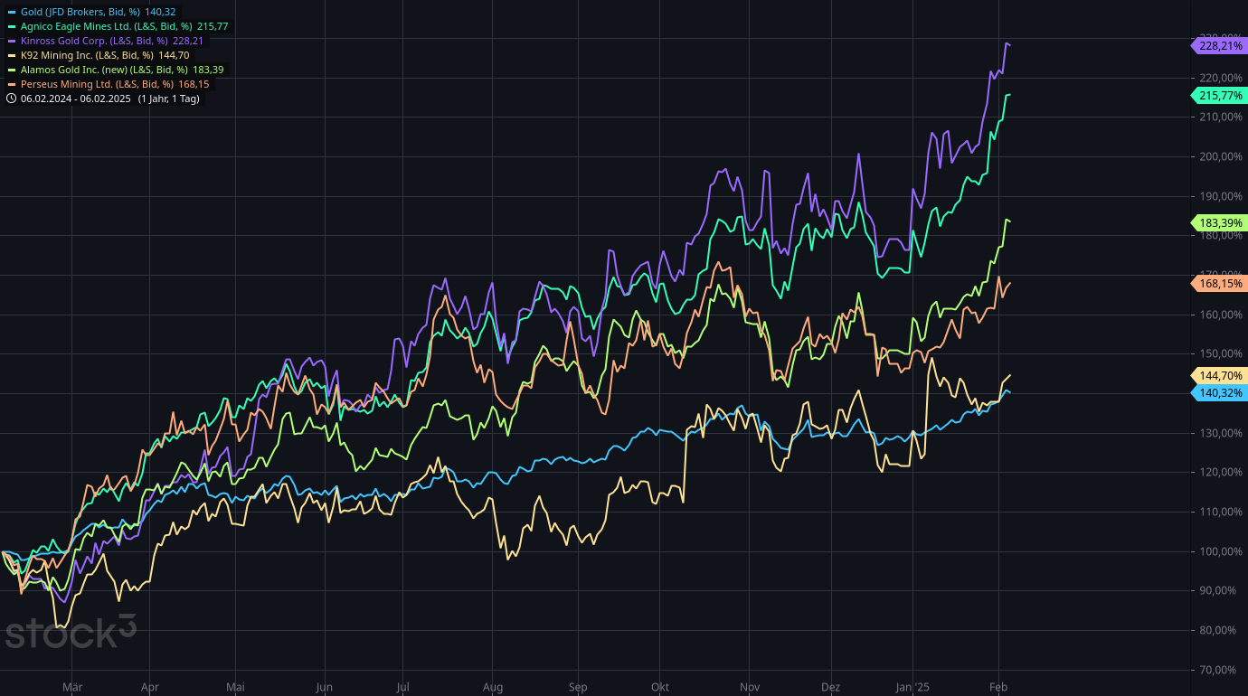 Die besten Gold-/Silberminen auf der Welt 1469602