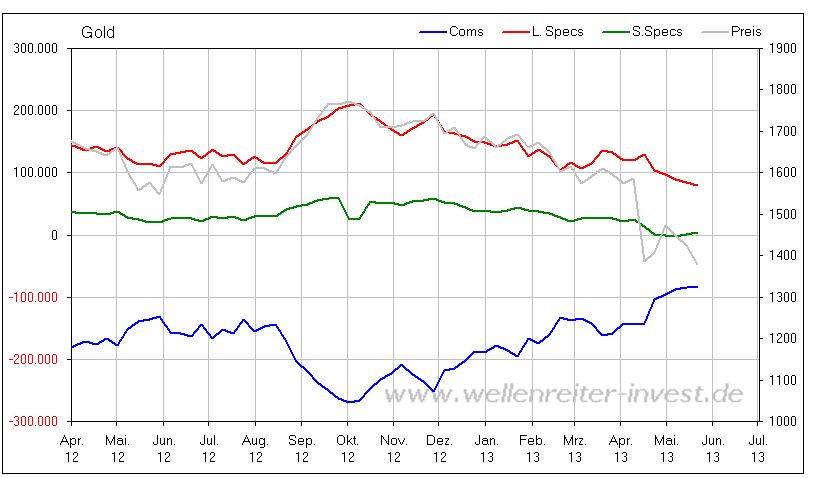 Gold shorten? 610587