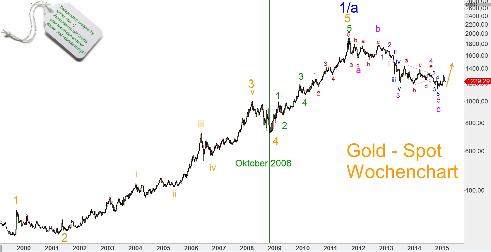 Elliott Gold Analyse (Spot) 799227