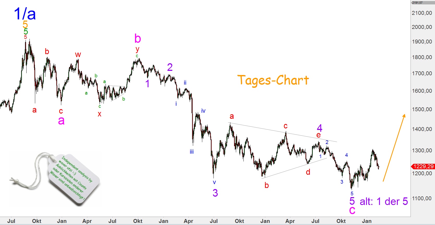 Elliott Gold Analyse (Spot) 799312