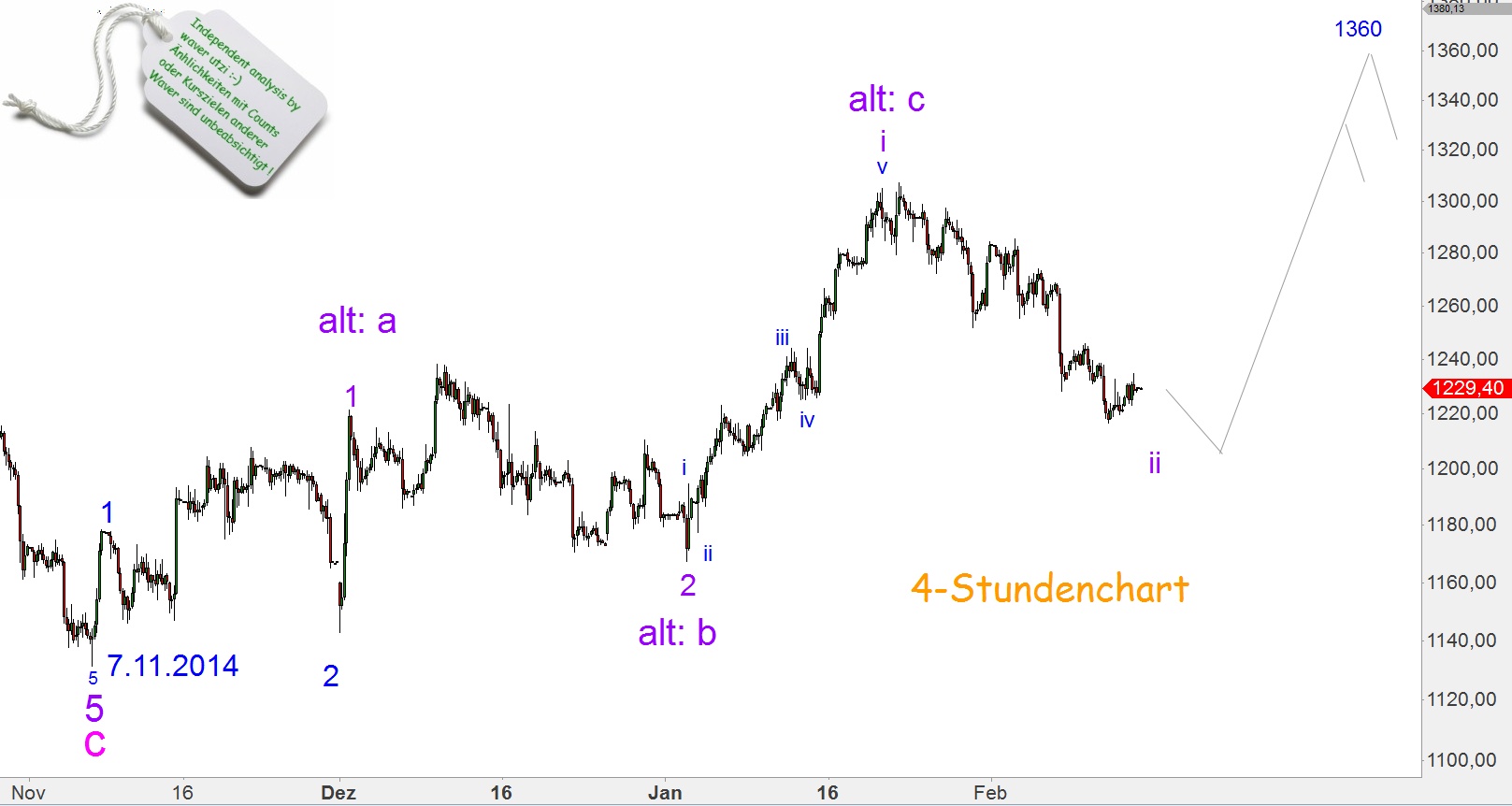 Elliott Gold Analyse (Spot) 799389
