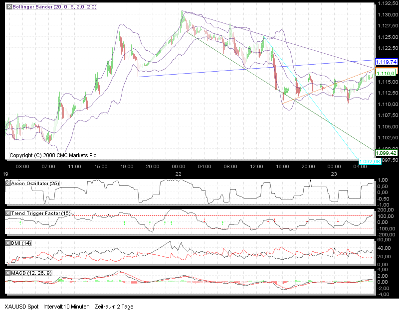 Quo Vadis Dax 2010 - Das Original 301538