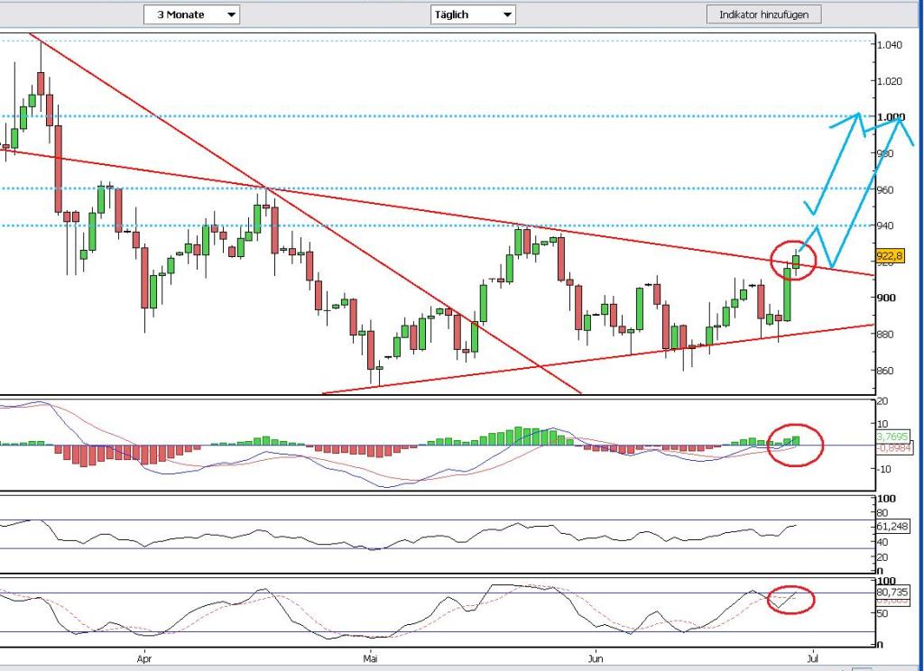 Tradingchancen/Chartposting! 171780