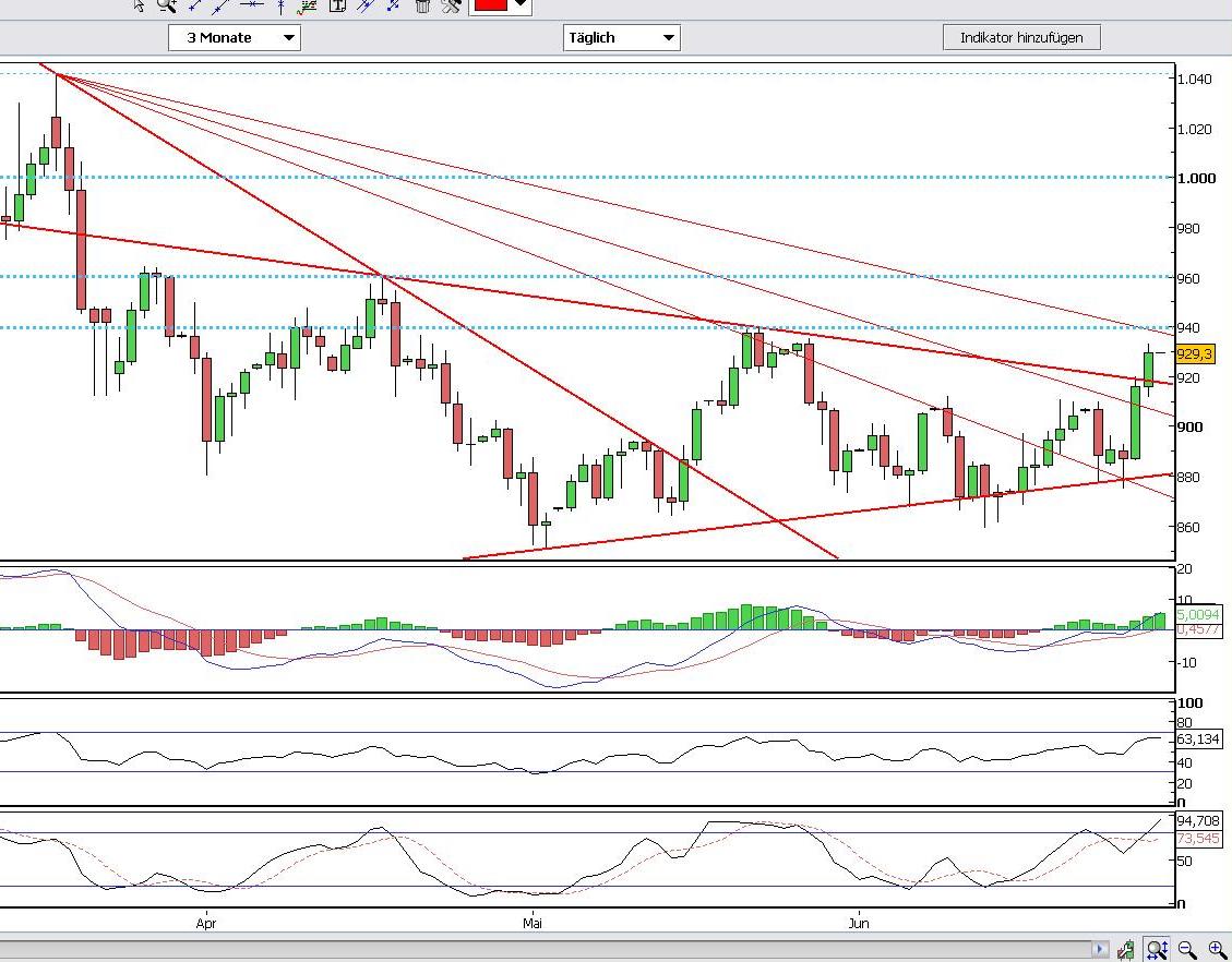 Das Bärengebrüll wird schon wieder lauter, 171987
