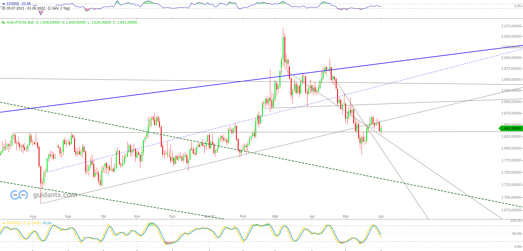 Gold und weitere interessante Anlagemöglichkeiten. 1317502