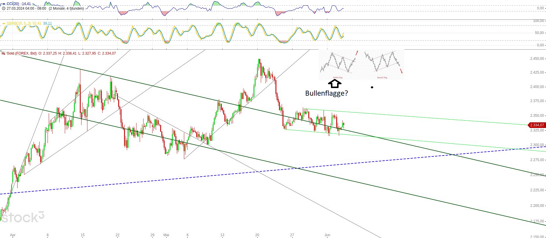 Gold und weitere interessante Anlagemöglichkeiten. 1432912