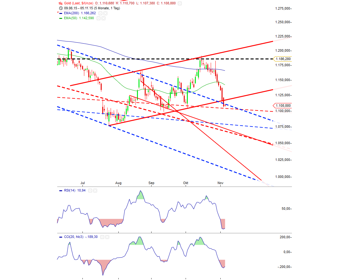 Gold traden - long bzw. short 869625