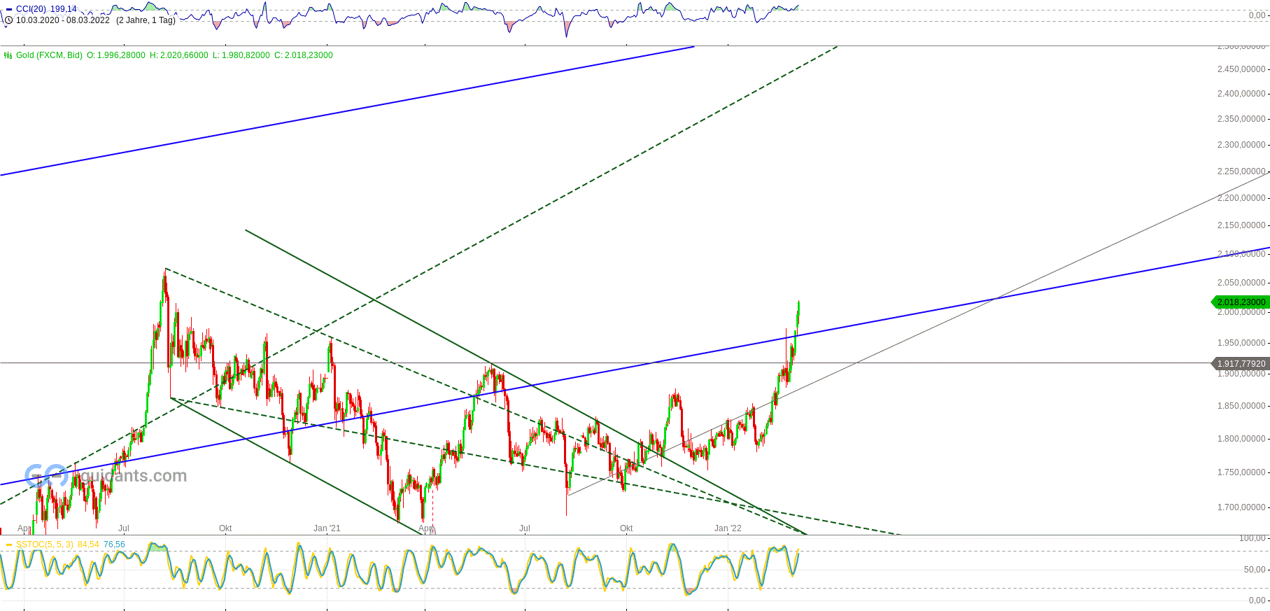 Gold und weitere interessante Anlagemöglichkeiten. 1303422