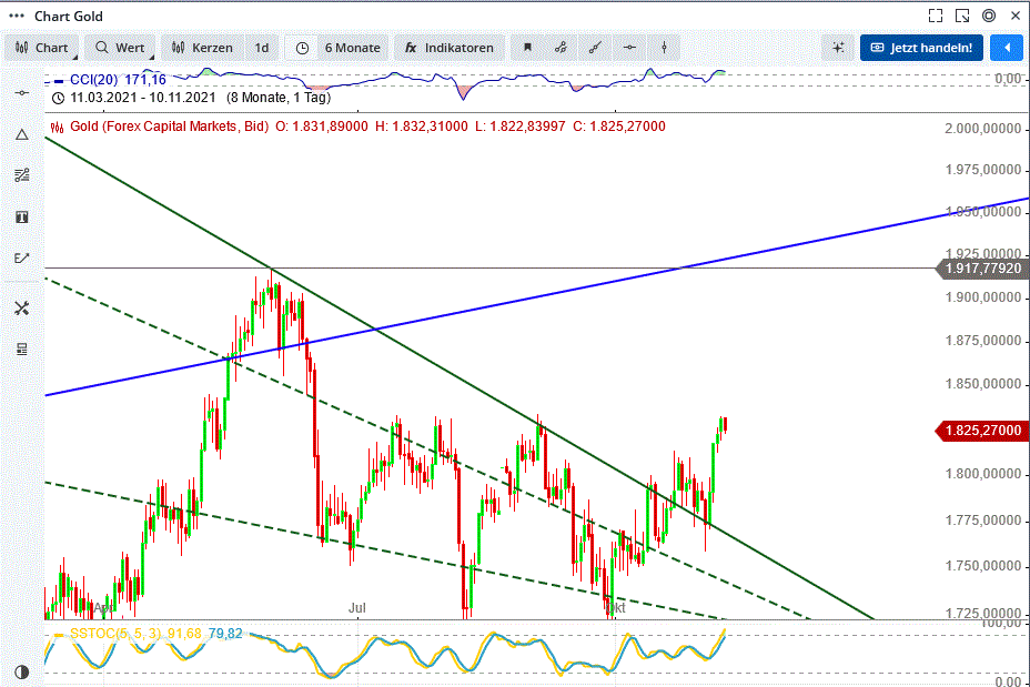Gold und weitere interessante Anlagemöglichkeiten. 1283295