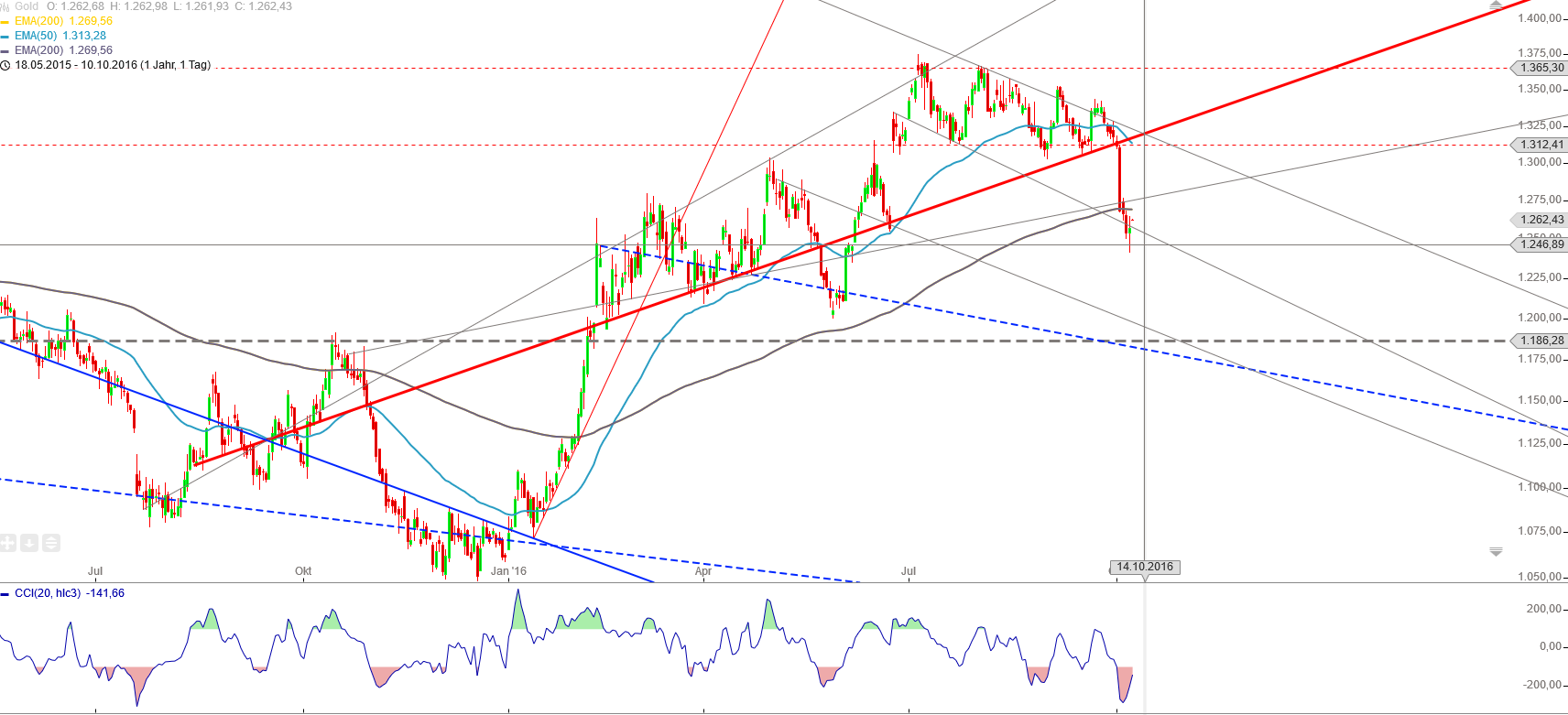 Gold und weitere interessante Anlagemöglichkeiten. 944293