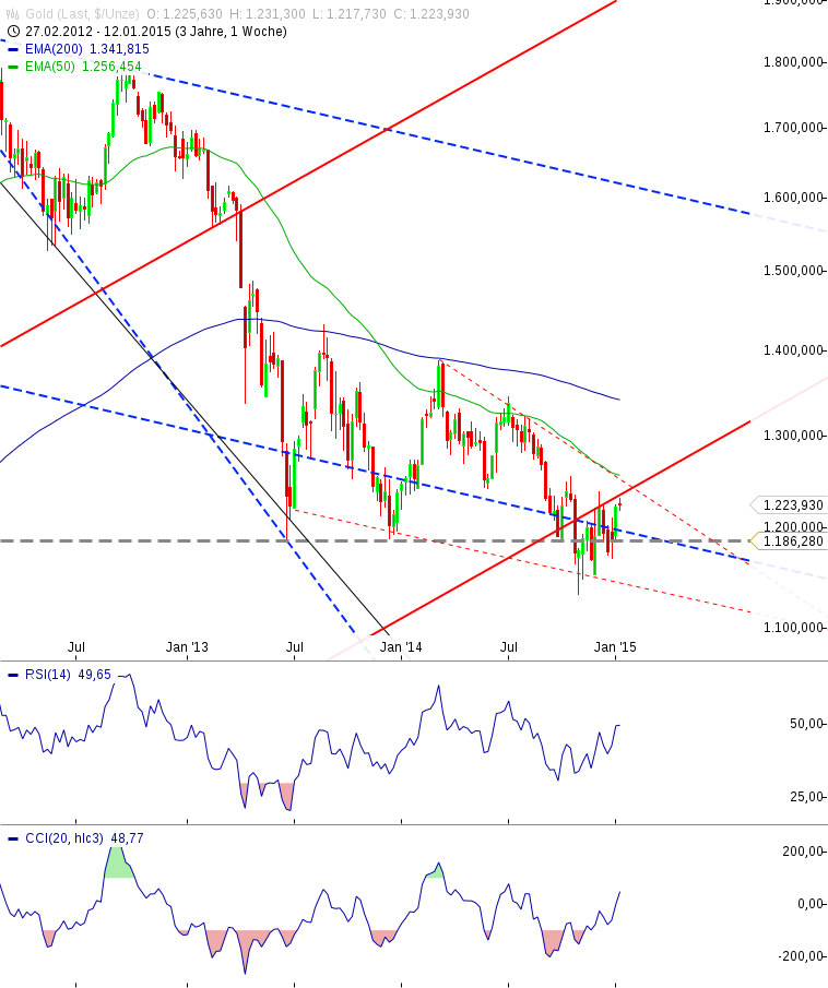 Gold traden - long bzw. short 788826