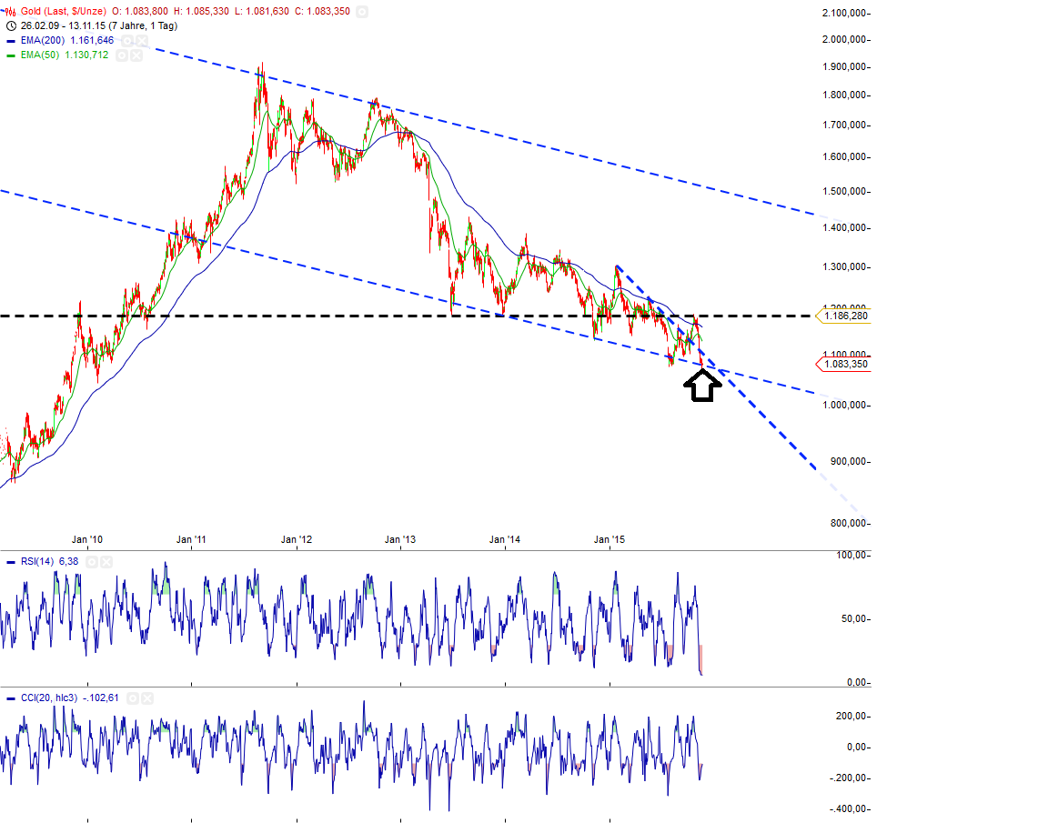 Gold traden - long bzw. short 871602