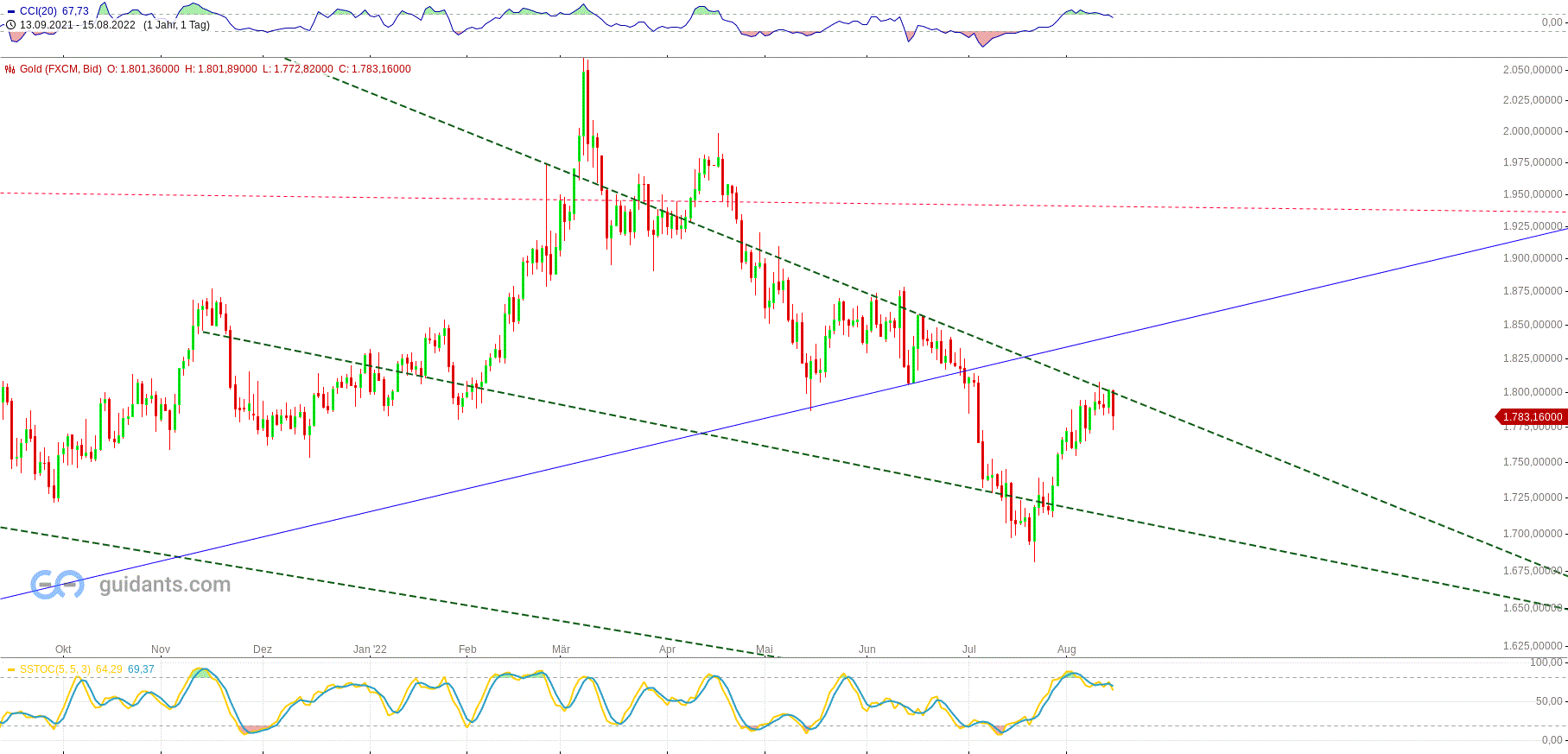 Gold und weitere interessante Anlagemöglichkeiten. 1328494