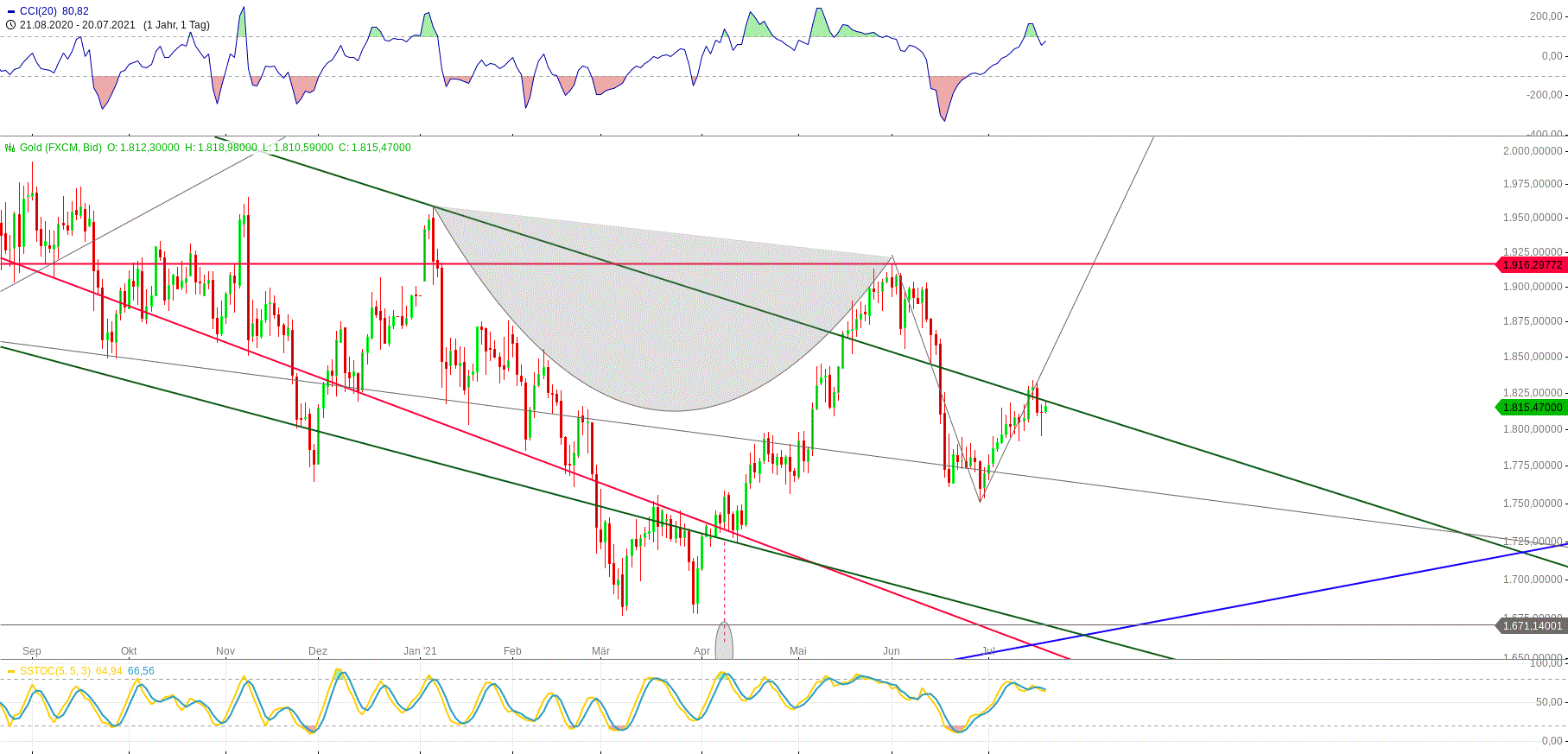 Gold und weitere interessante Anlagemöglichkeiten. 1264514