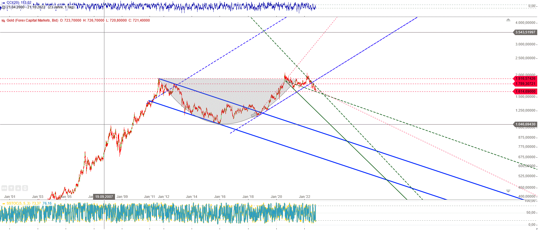 Gold und weitere interessante Anlagemöglichkeiten. 1338512