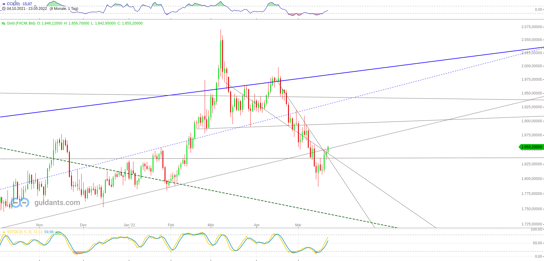 Gold und weitere interessante Anlagemöglichkeiten. 1315941
