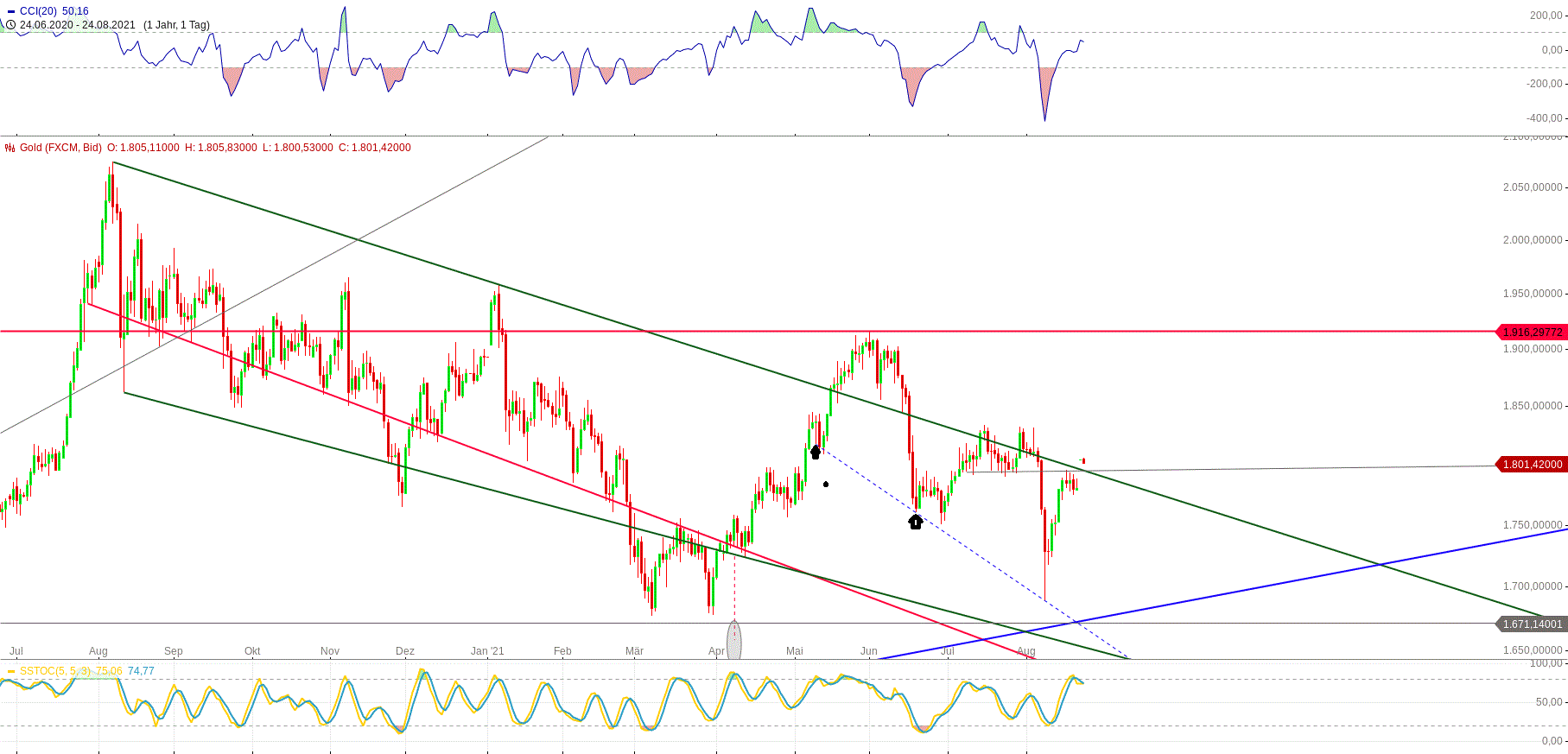 Gold und weitere interessante Anlagemöglichkeiten. 1270598