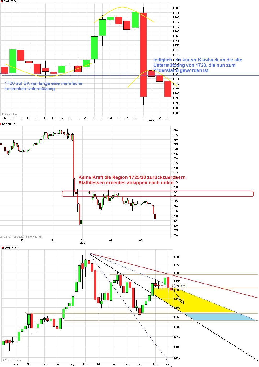 Gold shorten? 490729