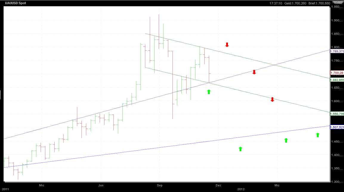 Also ich würde mich von Gold trennen 459940